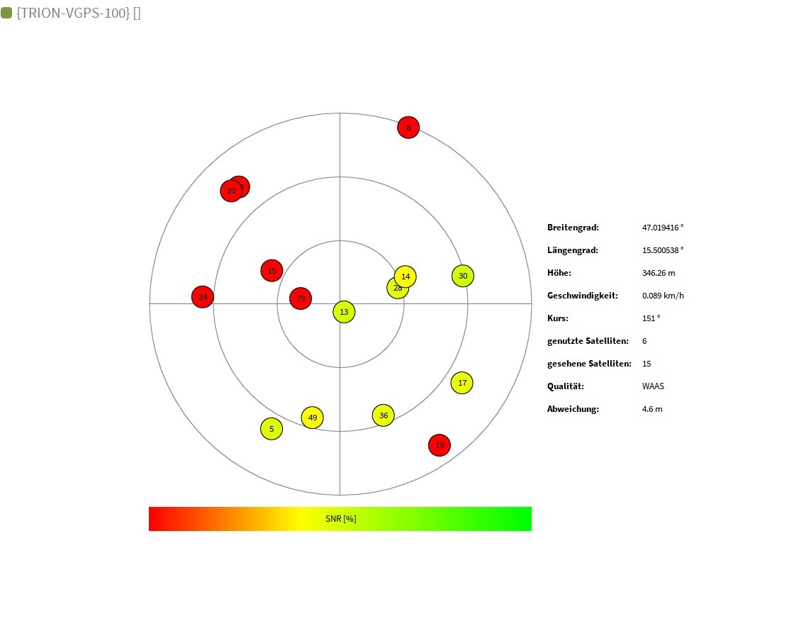 GPS Quality Instrument in OXYGEN