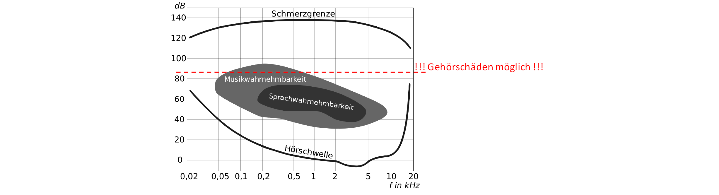 2_hoerschwelle Akustik_Gehör_Frequenzbereich