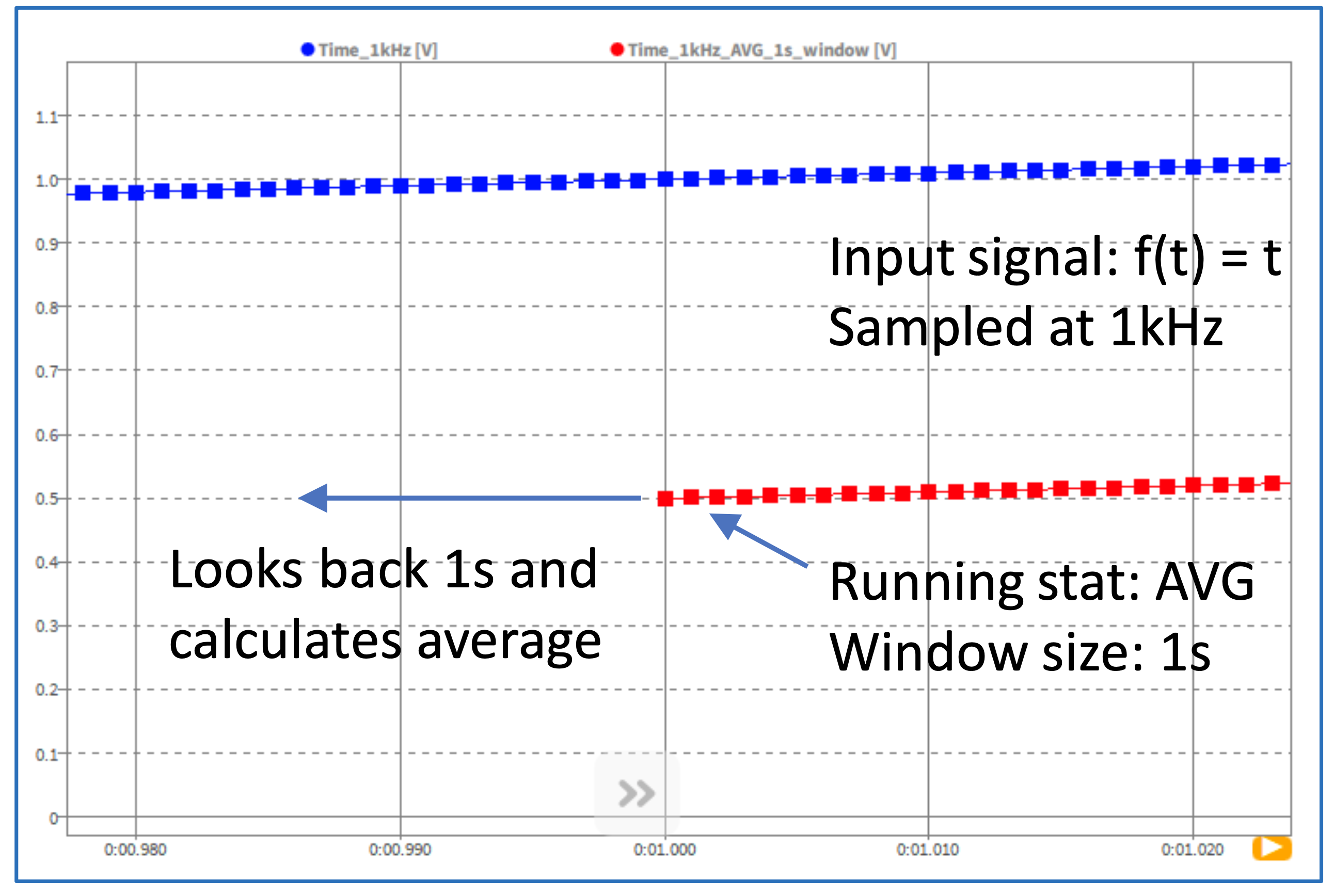 running average in OXYGEN 6.2