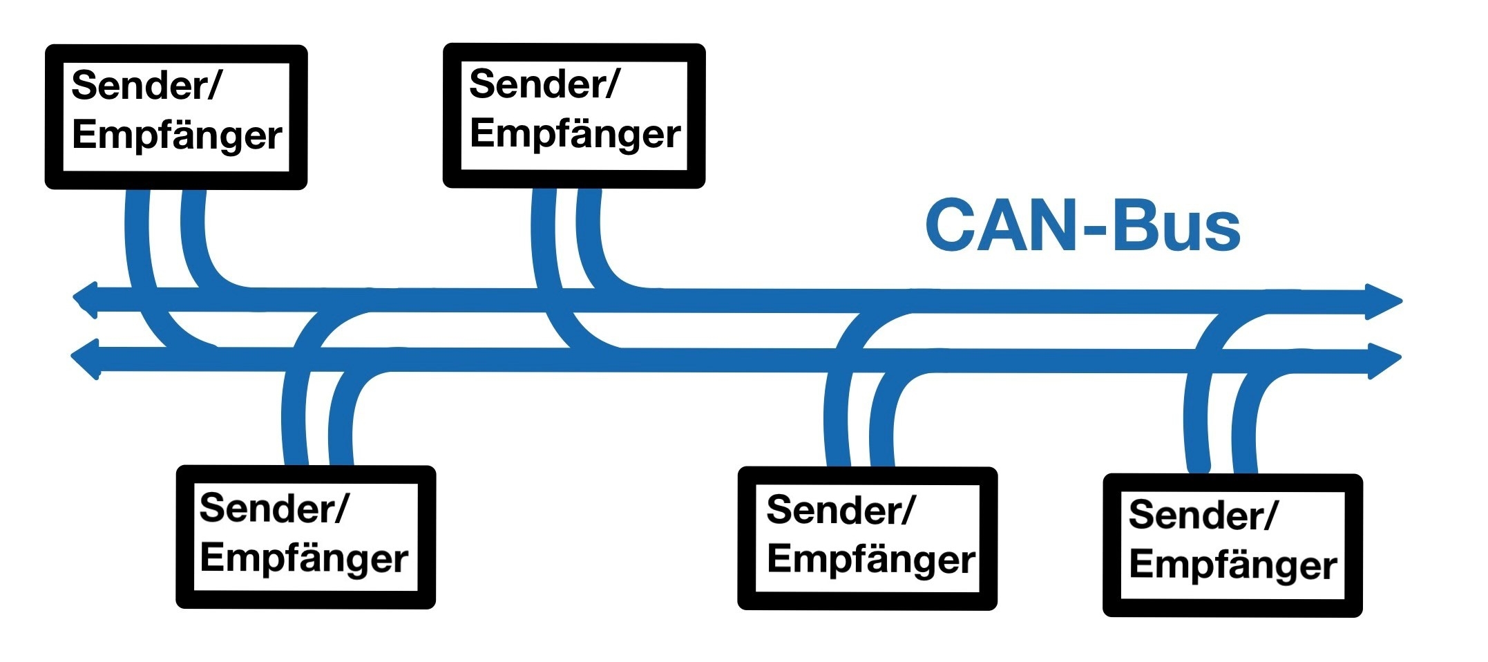 CAN Funktionsweise