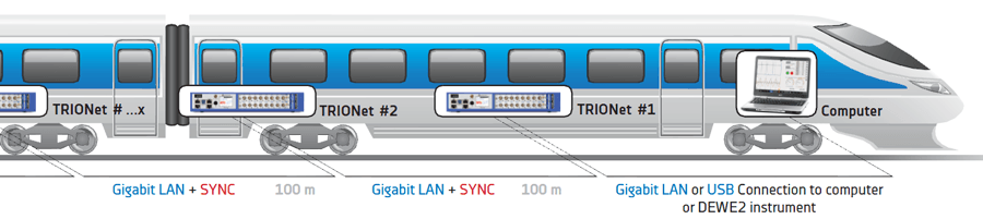 TRIONet measurement systems are distributed in a train for decentralized, synchronous measurement