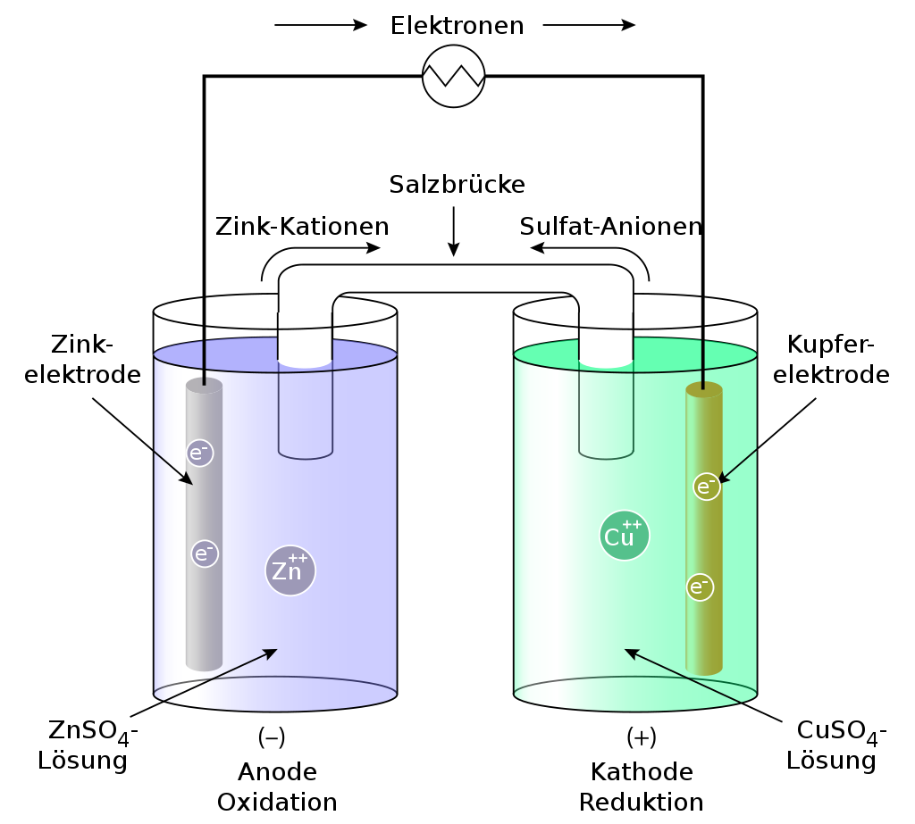 Galvanische Zelle - Batterien