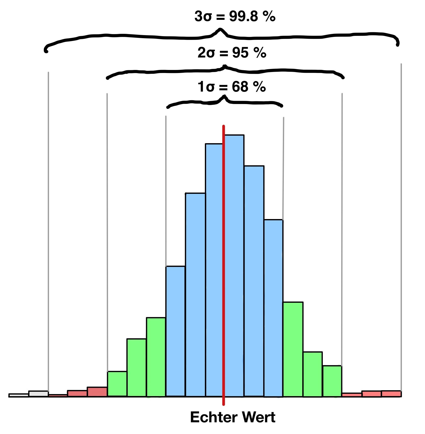 Gaussian_d Gauss-Verteilung für Statistische Messunsicherheiten