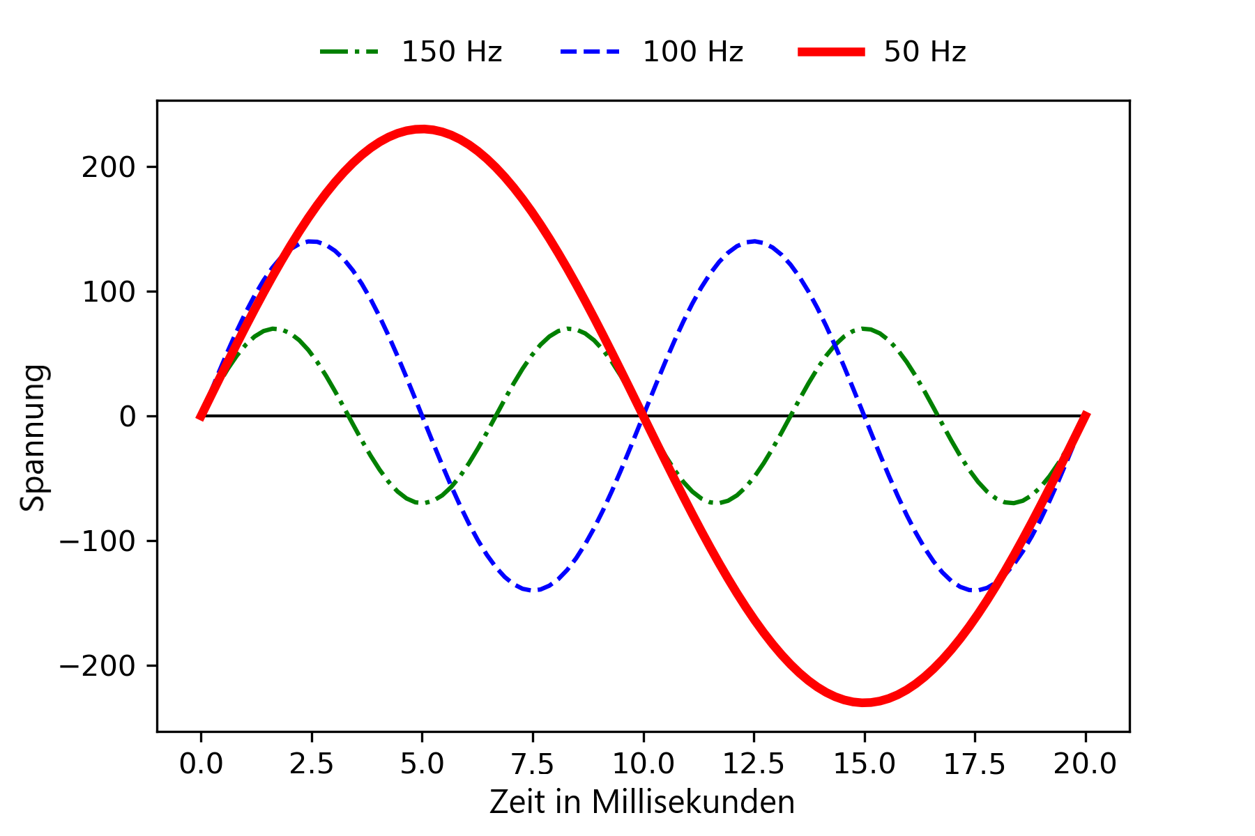 second and third harmonics