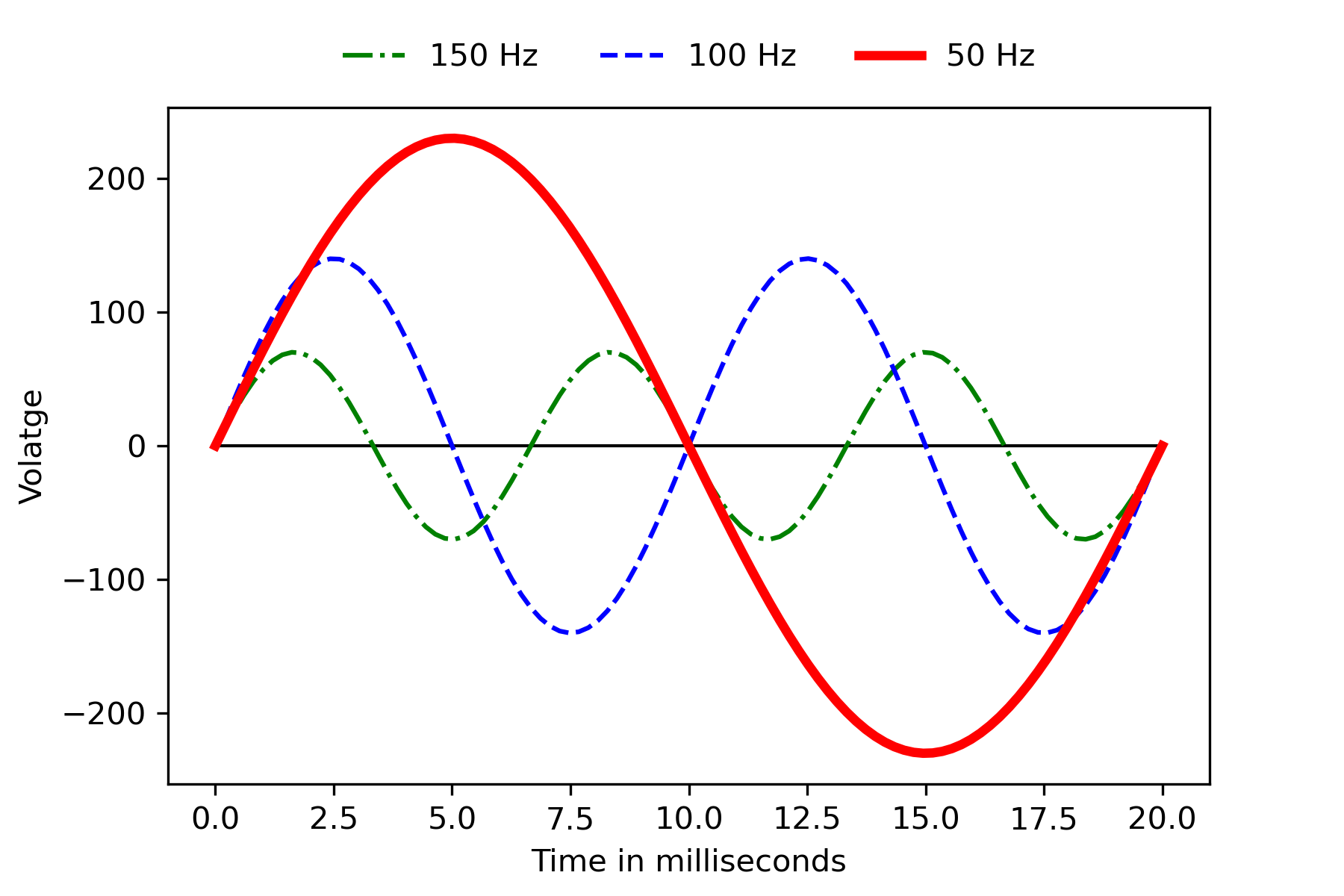 second and third harmonics