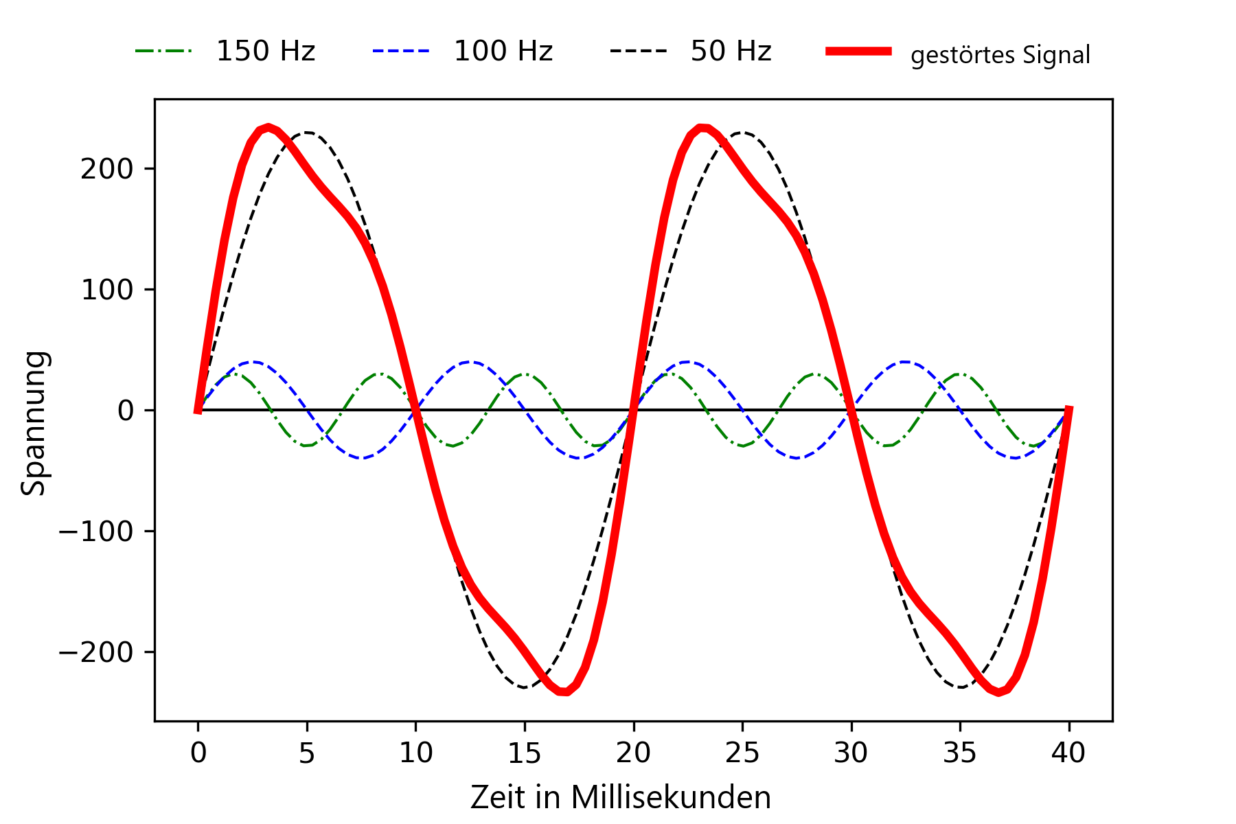 harmonic distortion