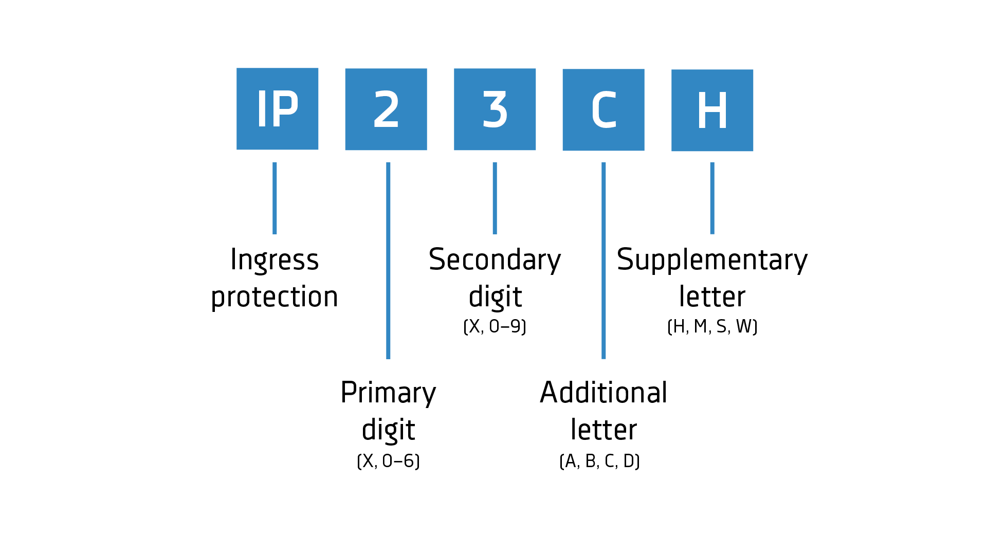 IP code