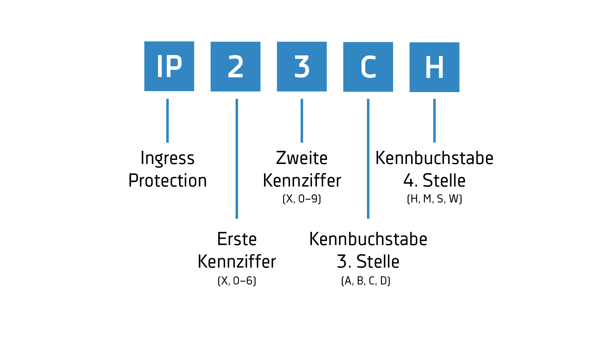 IP-Code Beispiel