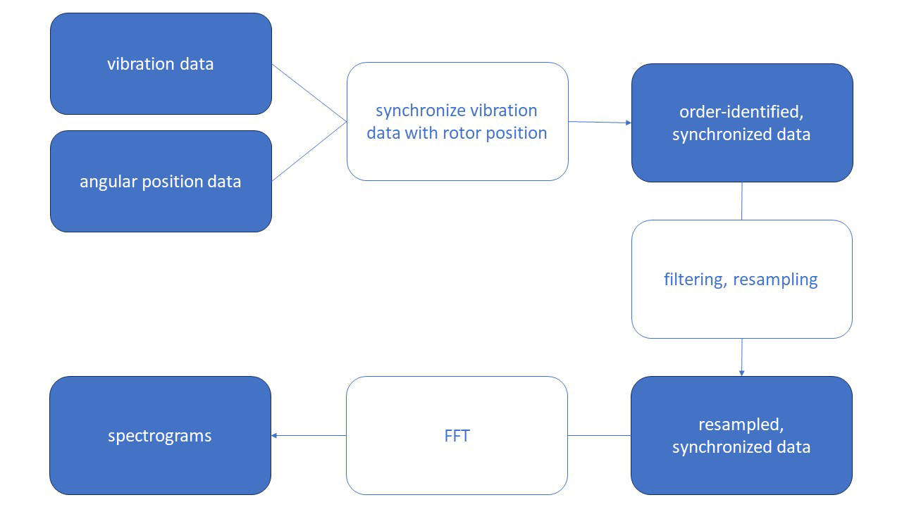 Order analysis cookbook