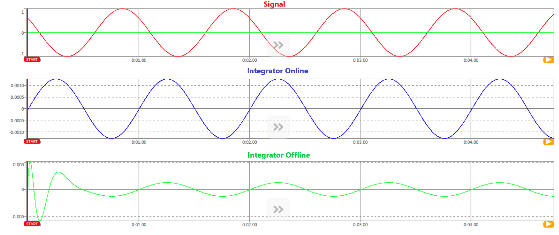 Online- Offlineanalyse