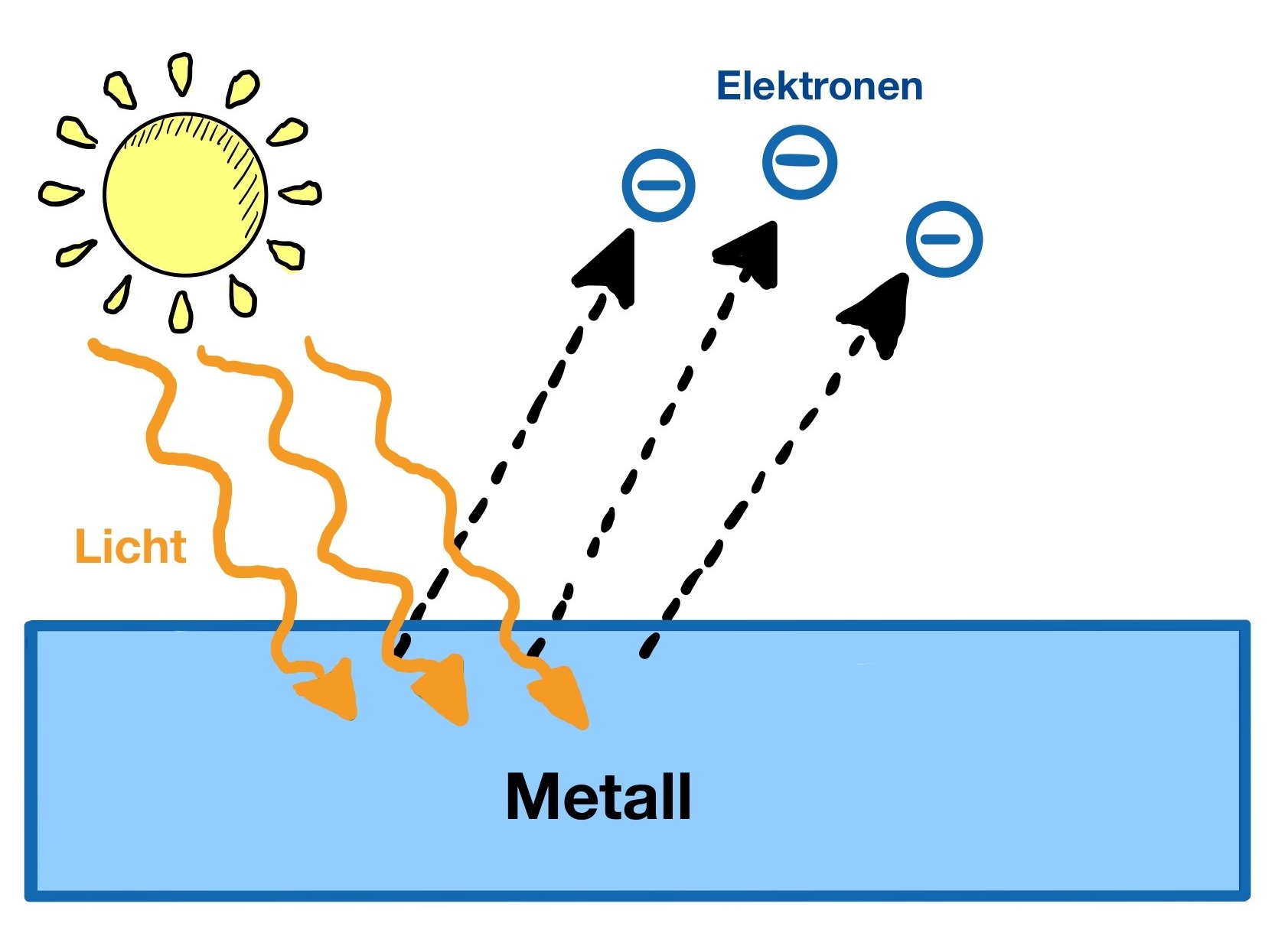 photoelektrischer effekt