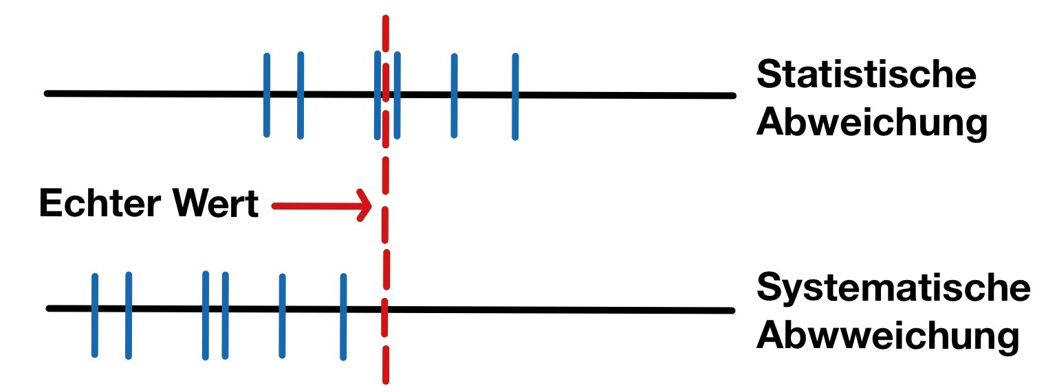 Statsistischer_systematischer_Fehler Statsistische und Systematische Messabweichungen