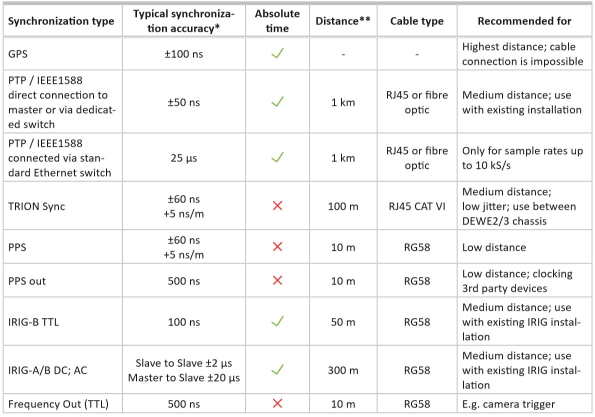synchronisationsarten