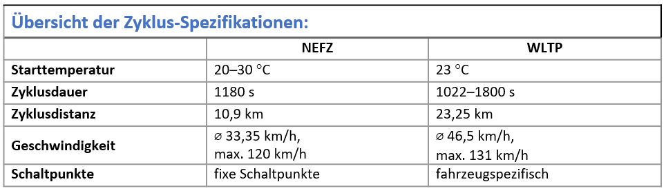 WLTP Tabelle