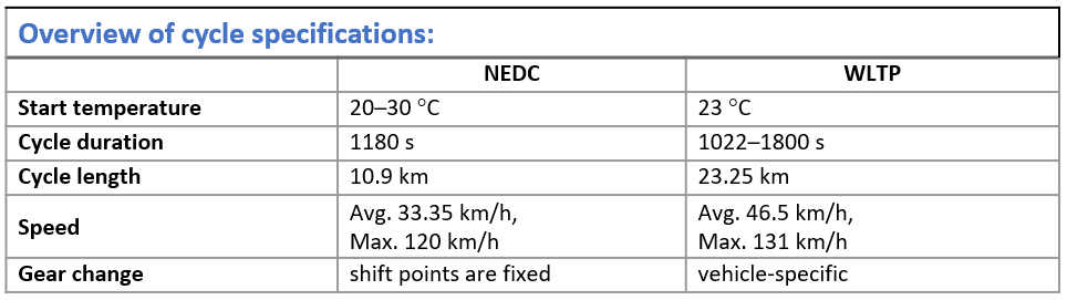 WLTP table