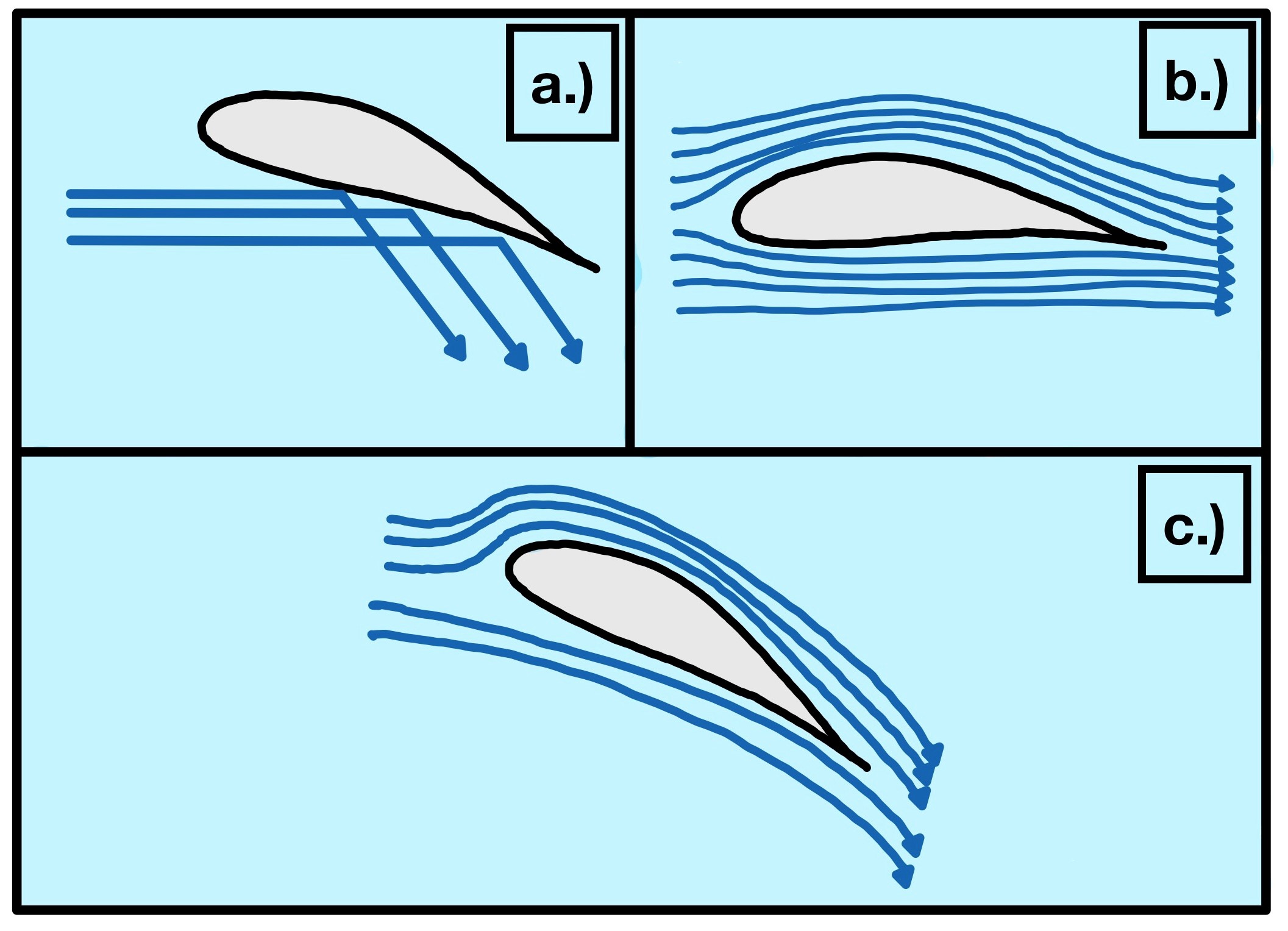 The physical priciples for flying- aeronautics