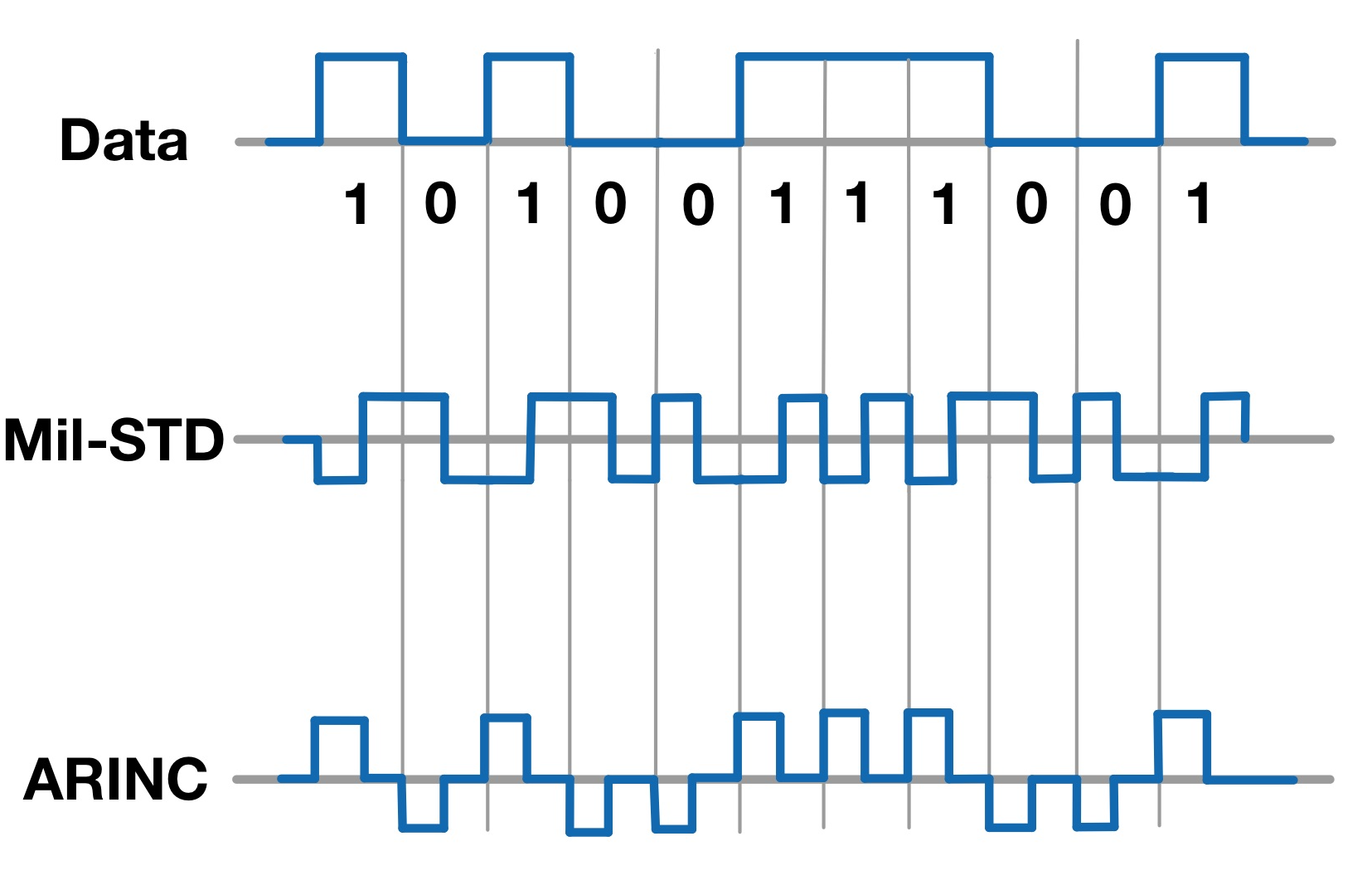 decoding of ARINC and MIL signals