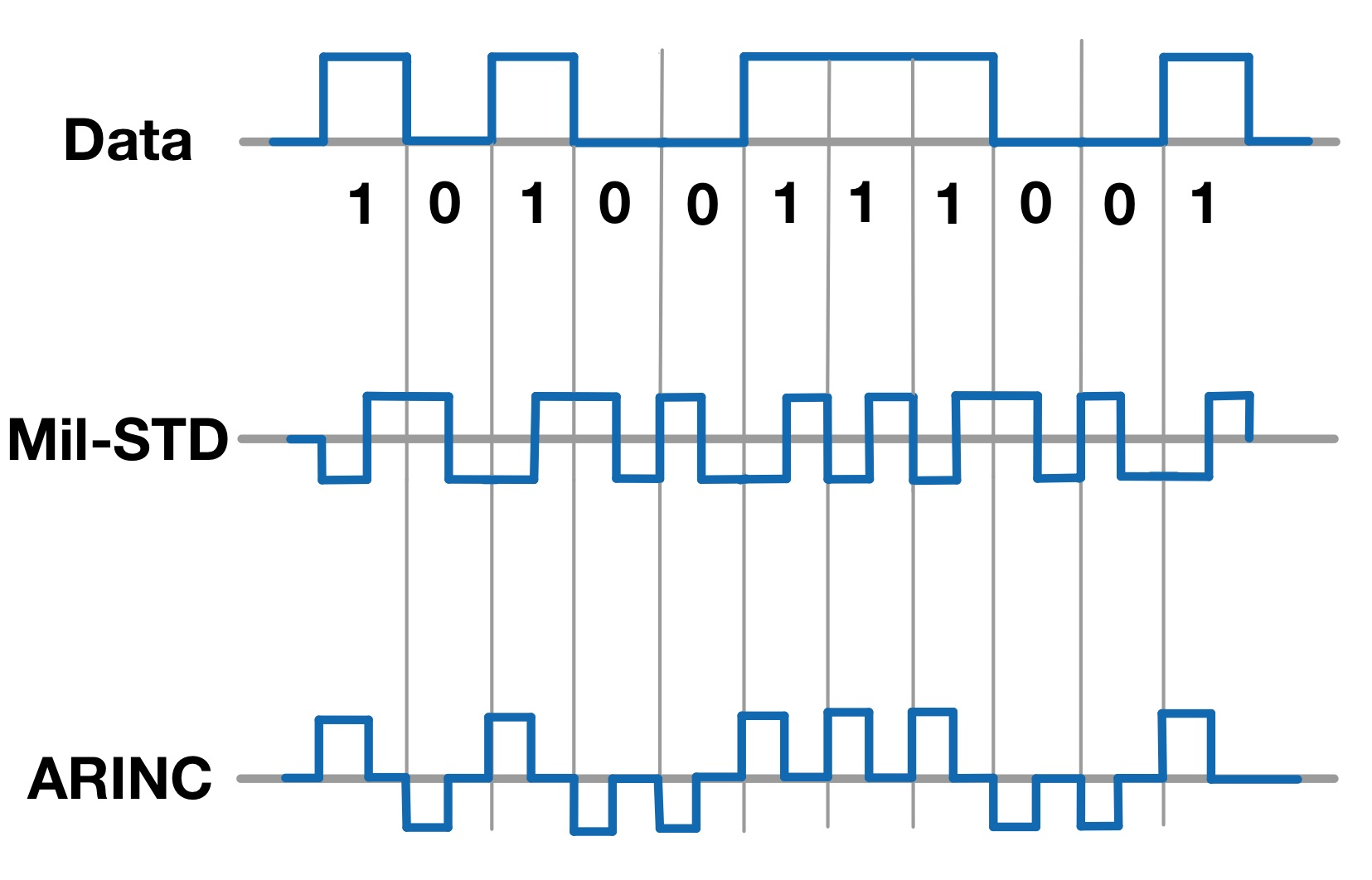 decoding of ARINC and MIL signals