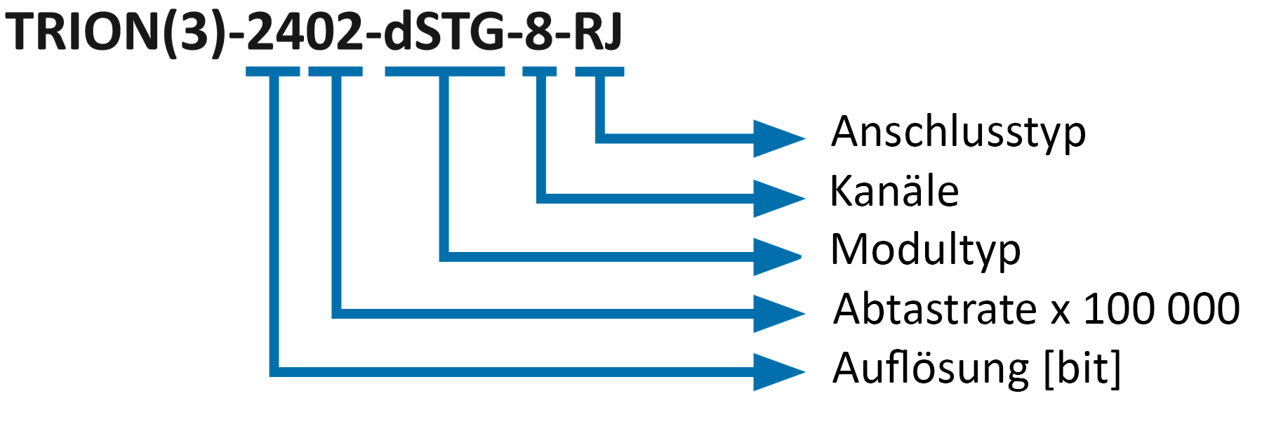 decoding Anschlusstypen Nomenklatur