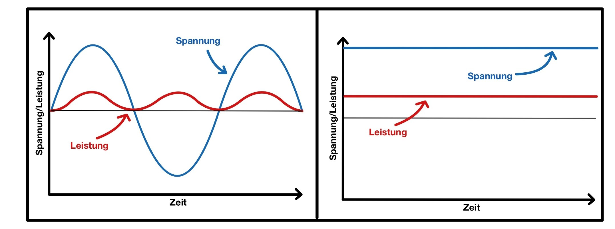 single-phase-AC Einphasenwechselstrom