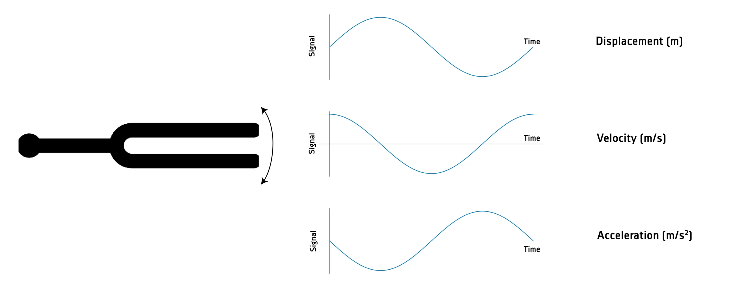 vibration signal - relation of components via time