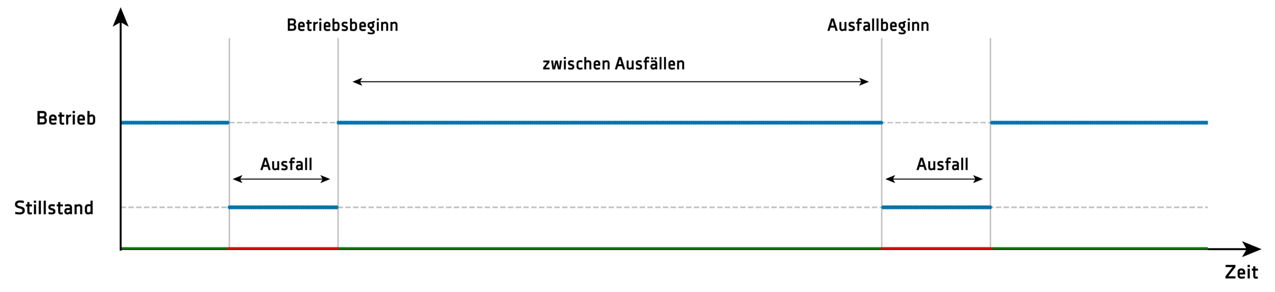 Grafische Darstellung des Betriebszustands eines Systems über eine bestimmte Zeit.