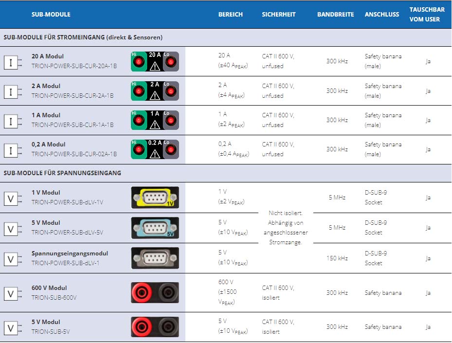 sub-modules TRION3-1810-SUB-8-Messkarte