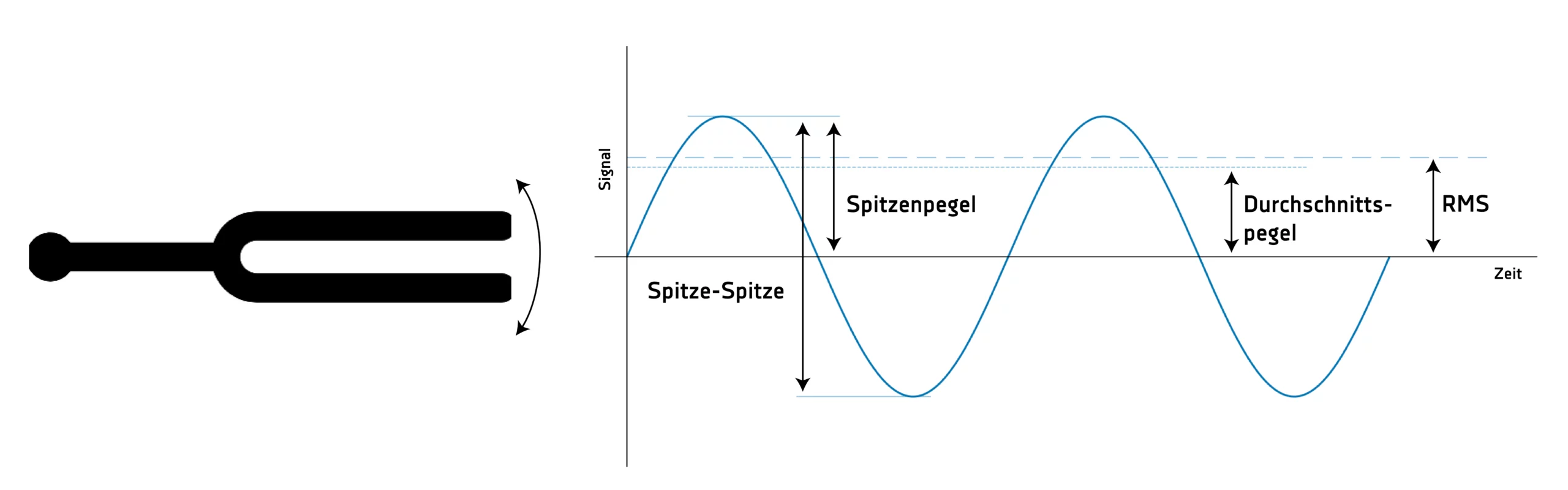 Vibrationssignal - Bestimmung der Komponenten 