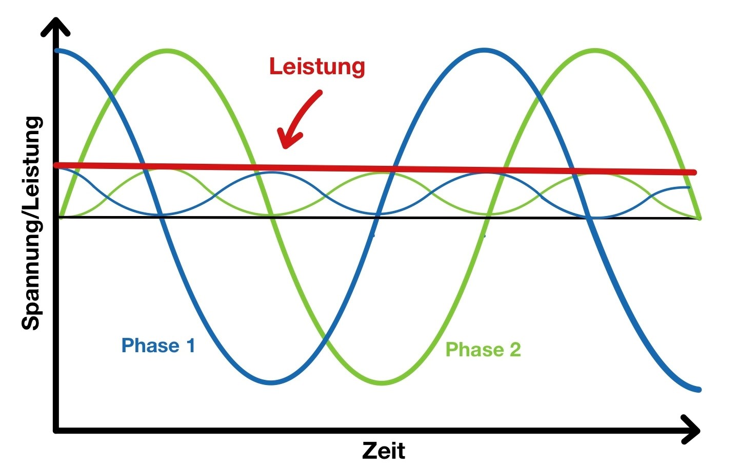 dual-phase-AC zweiphasen Wechselstrom